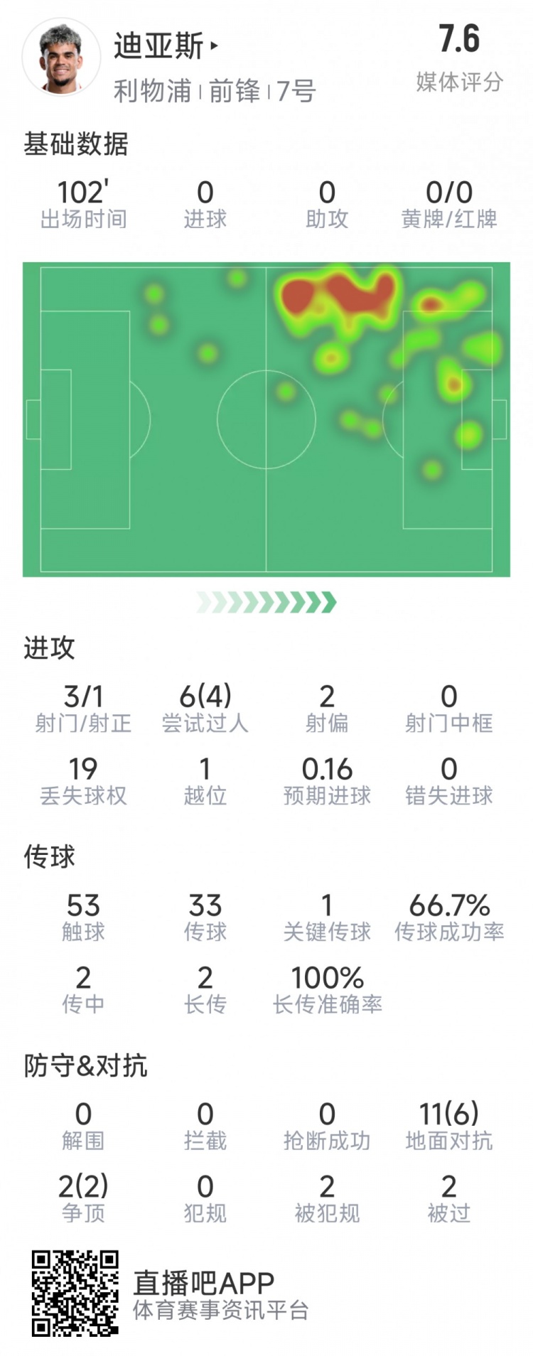 迪亞斯本場(chǎng)數(shù)據(jù)：3射1正，6次過人4次成功，1次關(guān)鍵傳球