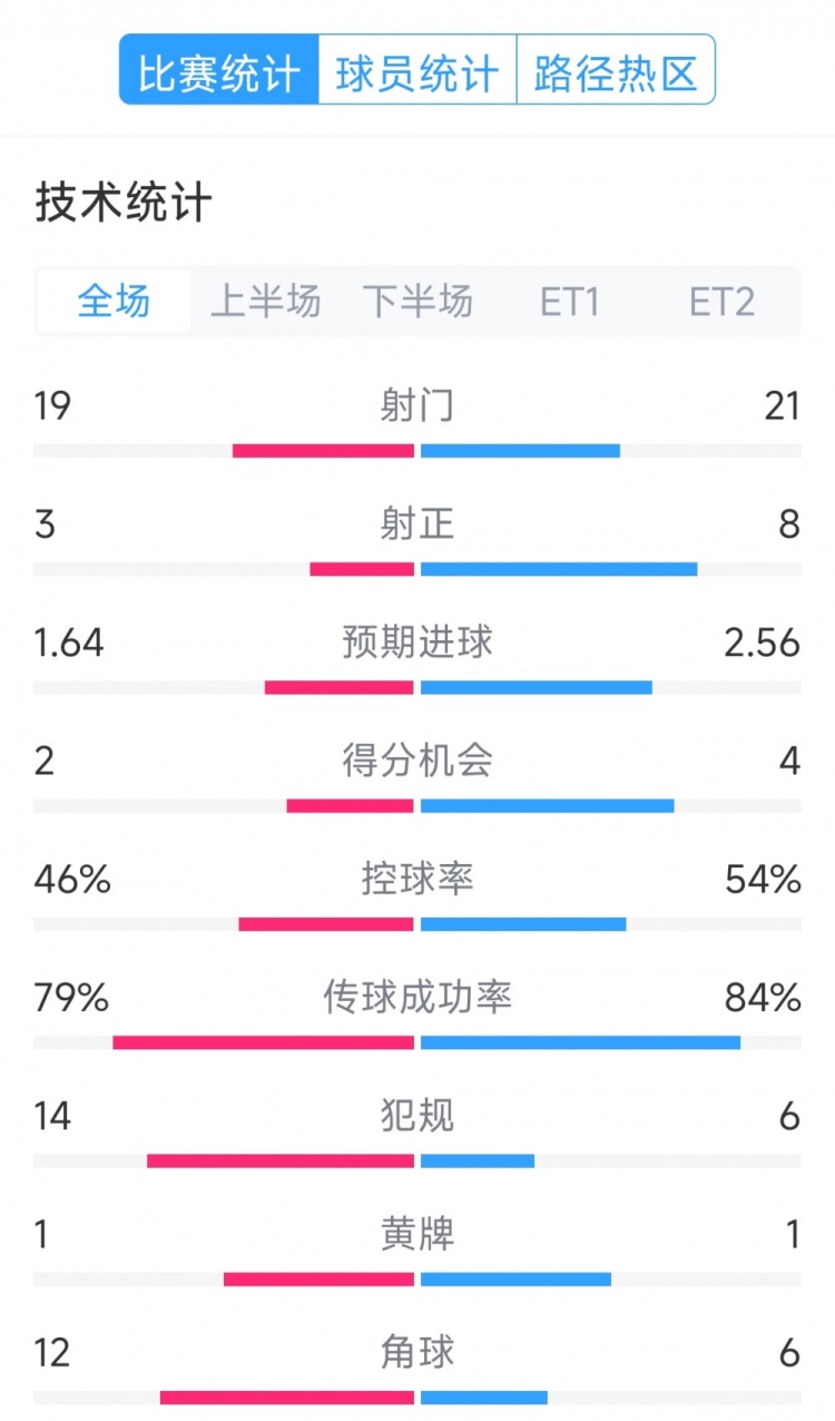 點(diǎn)球決勝，利物浦vs巴黎120分鐘比賽數(shù)據(jù)：射門19-21，射正3-8