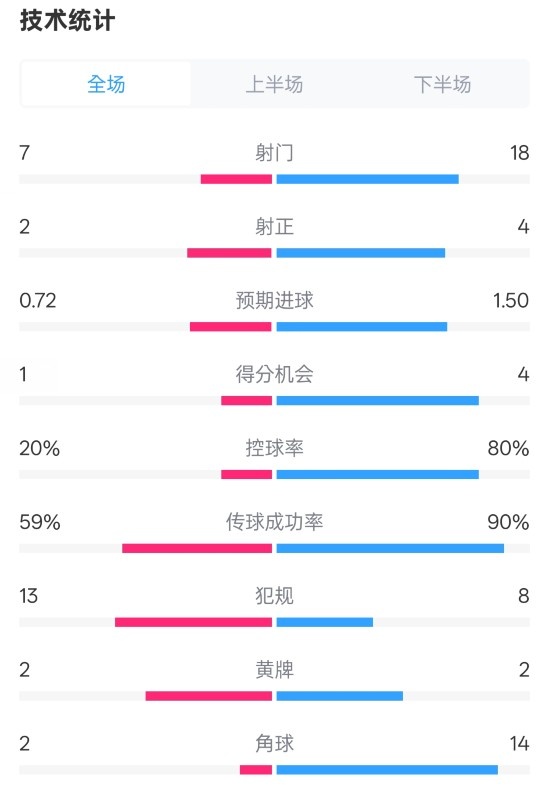 柏林聯(lián)合1-1拜仁數(shù)據(jù)：射門7-18，射正2-4，控球率20%-80%