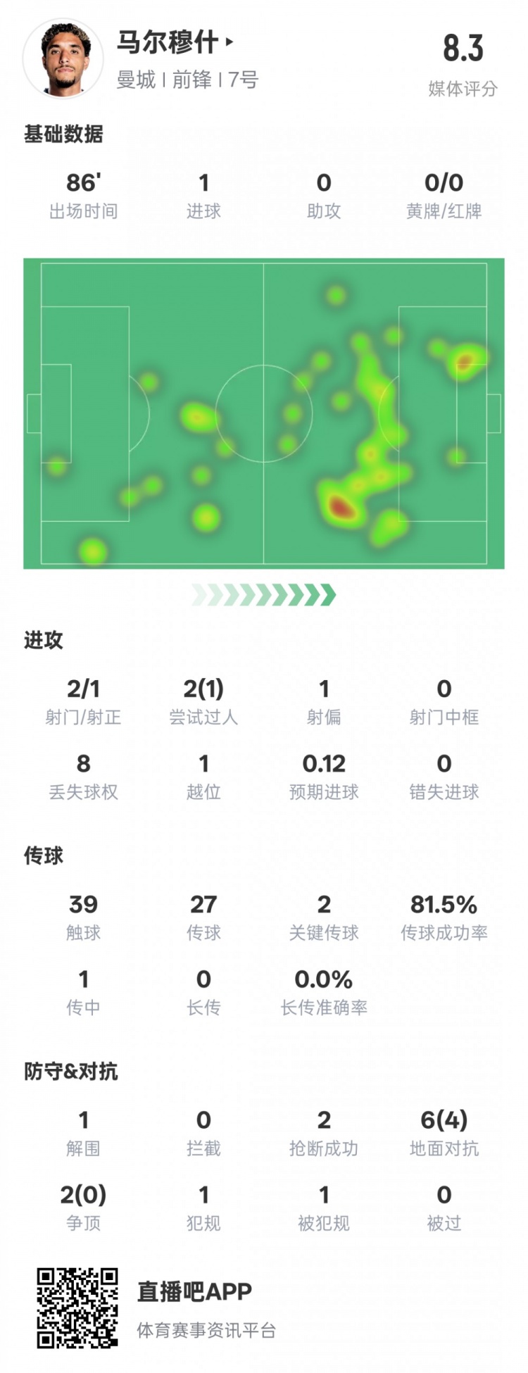 馬爾穆什本場比賽數(shù)據(jù)：1造點(diǎn)1進(jìn)球2關(guān)鍵傳球，評分8.3
