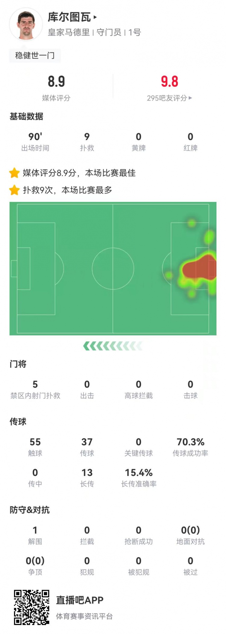 世一門！庫爾圖瓦本場9次撲救、預期撲出0.86球，獲評8.9分