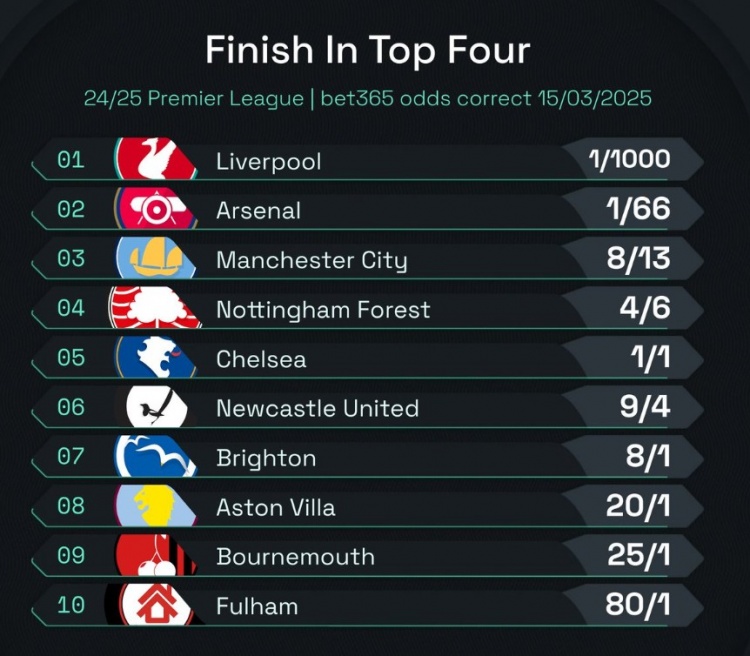 英超前四賠率：曼城8/13位列第3，森林、切爾西分列四五位