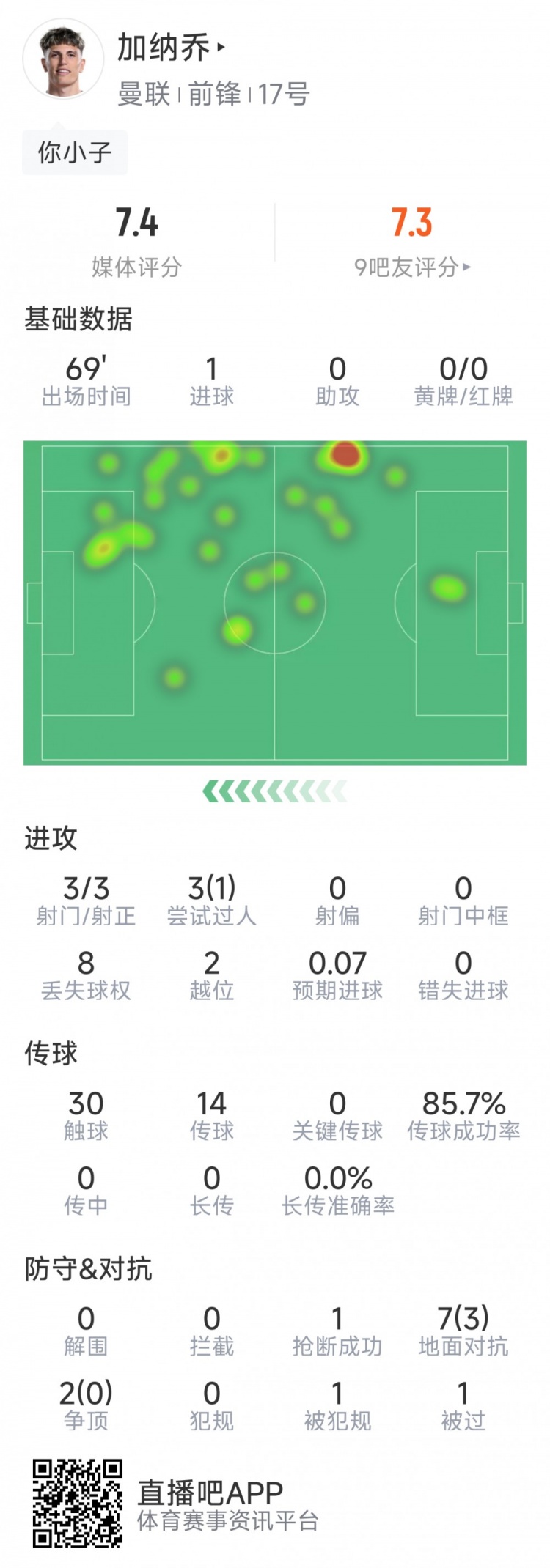 加納喬本場數(shù)據(jù)：1粒進球，3次射門均射正，3次過人1次成功