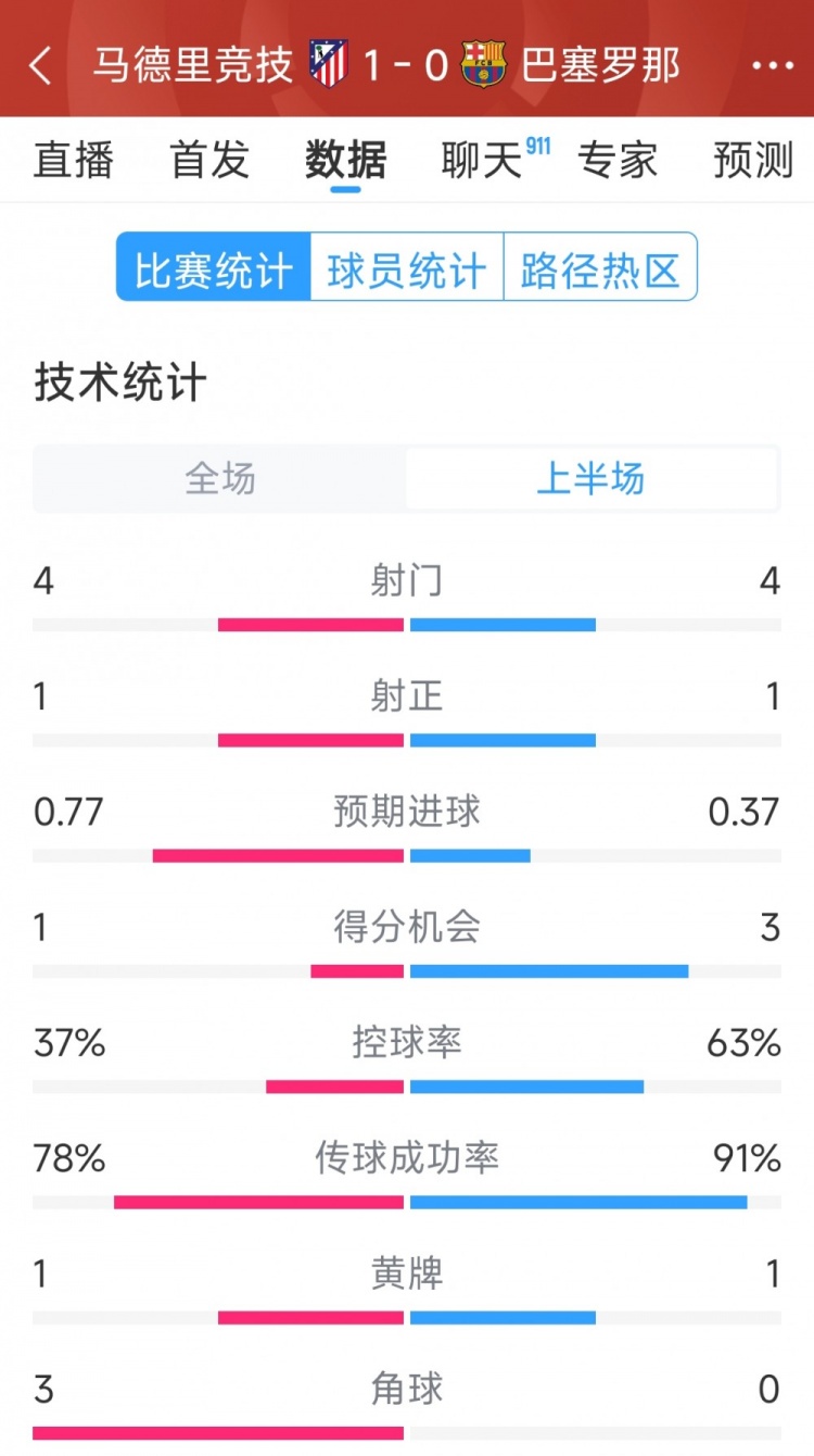 馬競vs巴薩半場數(shù)據(jù)：射門4-4，射正1-1，得分機會1-3