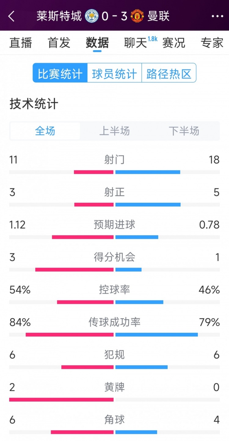 曼聯(lián)3-0萊斯特城全場(chǎng)數(shù)據(jù)：射門18-11，射正5-3，得分機(jī)會(huì)1-3