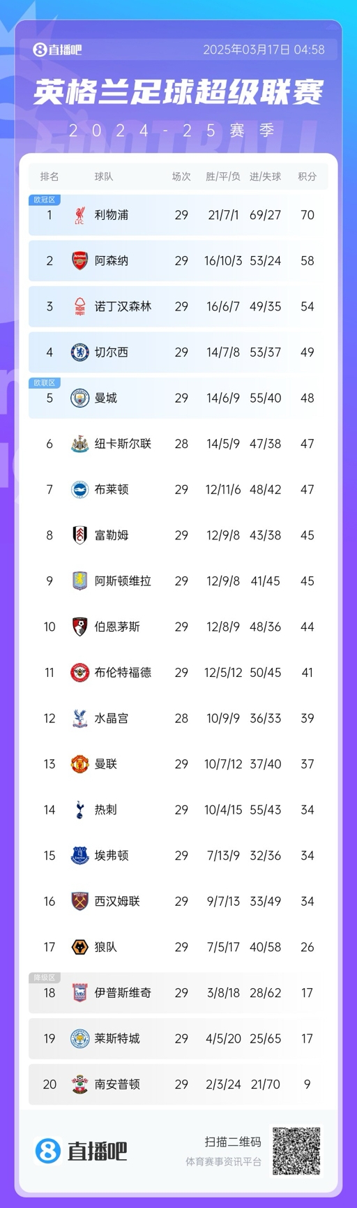 英超積分榜：曼聯(lián)完勝升至13，萊斯特城倒數(shù)第二落后保級(jí)區(qū)9分！