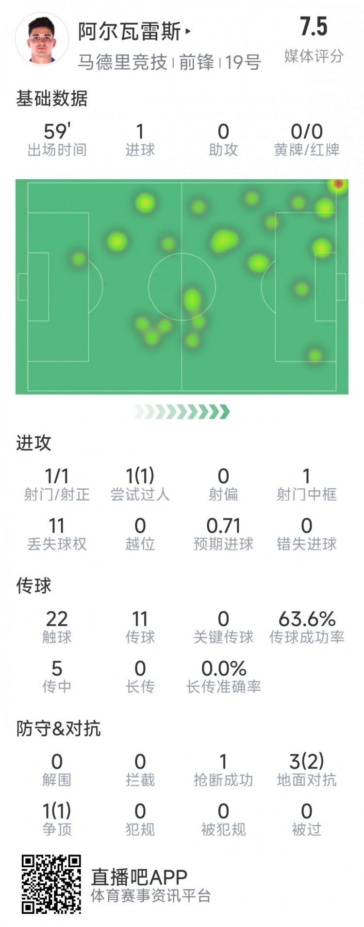 阿爾瓦雷斯本場(chǎng)數(shù)據(jù)：1次射門即破門，4次對(duì)抗3次成功，1次搶斷