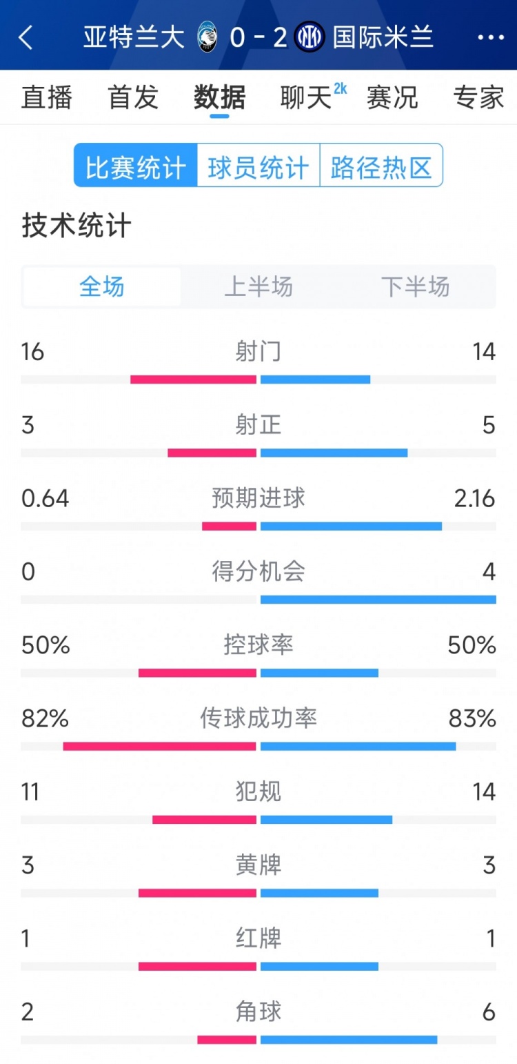 國(guó)米2-0亞特蘭大全場(chǎng)數(shù)據(jù)：射門14-16，射正5-3，得分機(jī)會(huì)4-0