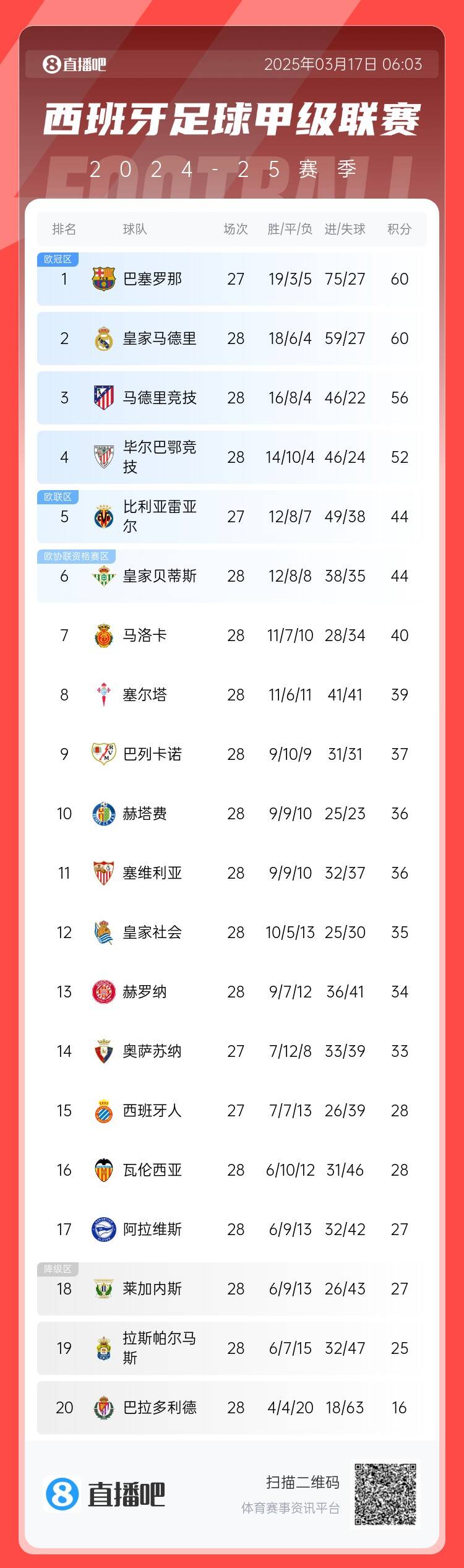 西甲積分榜：巴薩聯(lián)賽7連勝&少賽同分領(lǐng)跑，馬競(jìng)落后榜首4分