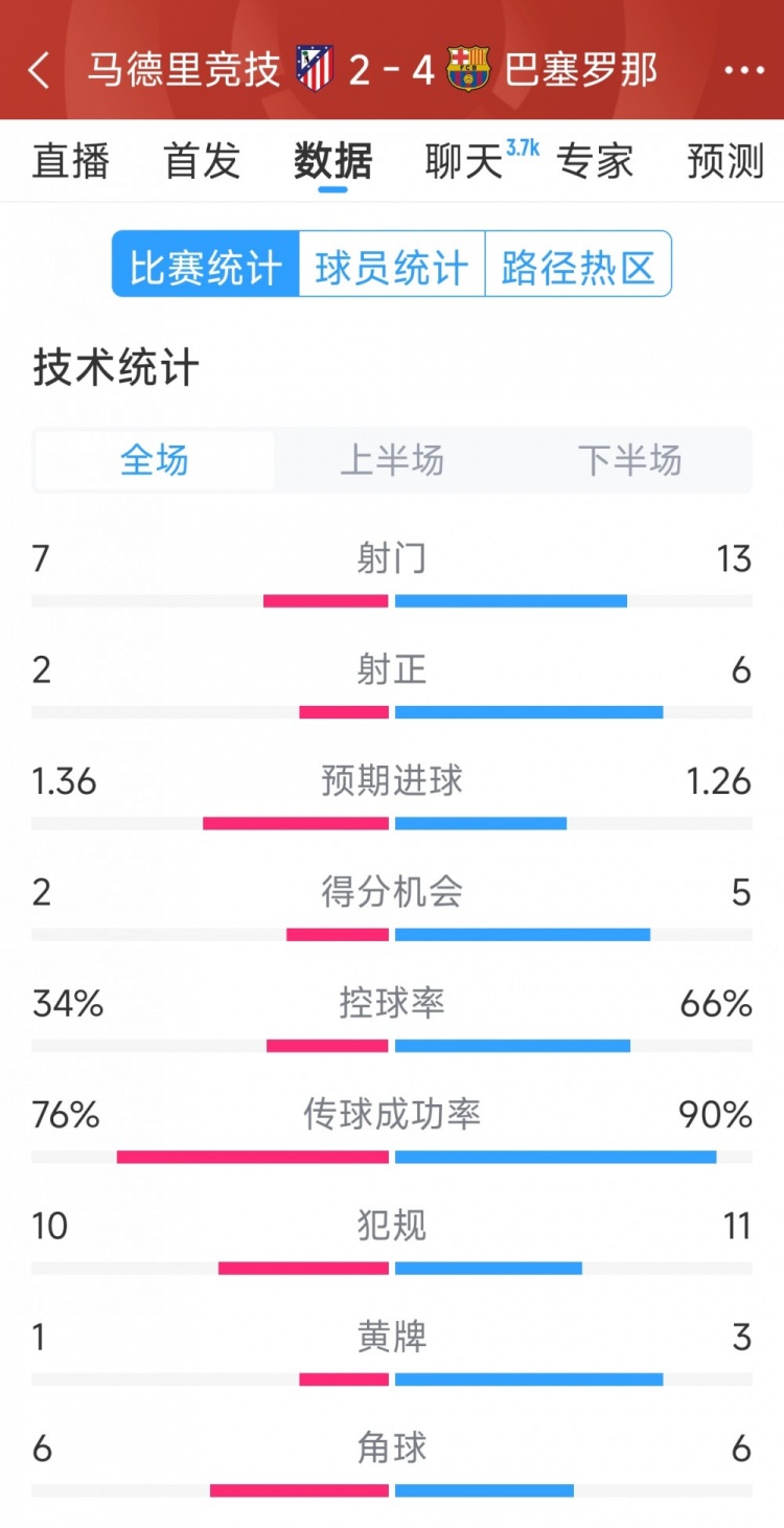 巴薩4-2馬競(jìng)?cè)珗?chǎng)數(shù)據(jù)：射門13-7，射正6-2，得分機(jī)會(huì)5-2