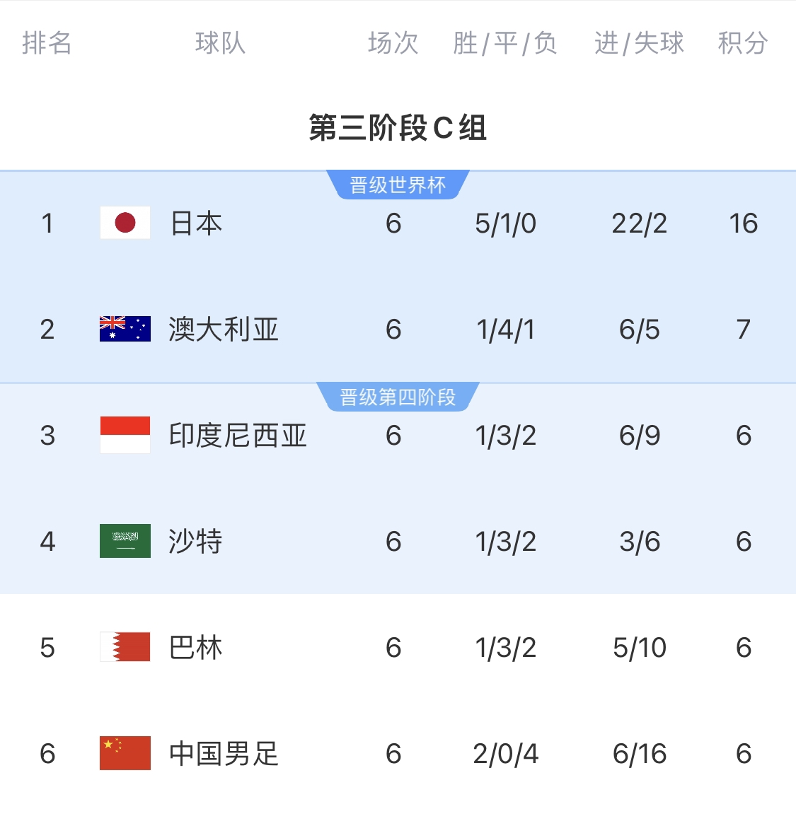 0-7慘敗的天坑！4隊同6分國足凈勝球-10，18隊中最差＆恐成大隱患
