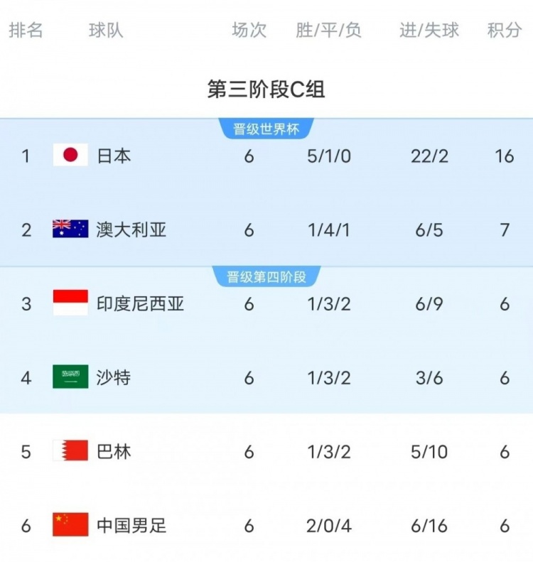 18強賽C組只有日本和澳大利亞凈勝球為正數(shù)，國足凈勝球-10