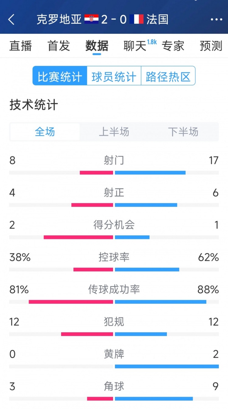 效率差距，法國0-2克羅地亞全場數(shù)據(jù)：射門17-8，射正6-4
