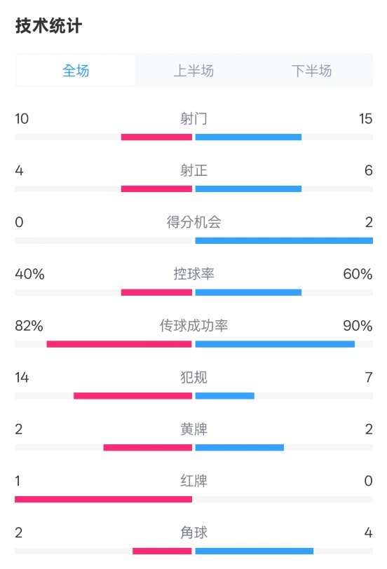 荷蘭2-2西班牙數(shù)據(jù)：射門10-15，射正4-6，控球40%-60%，紅牌1-0