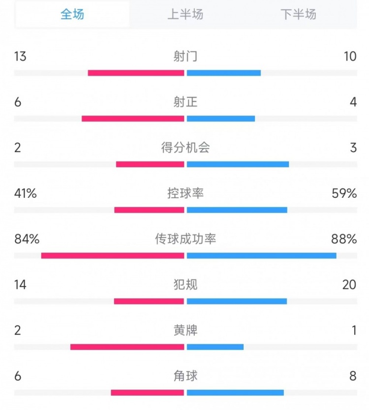 意大利vs德國數(shù)據(jù)：射門13比10、射正6比4、控球率41%比59%