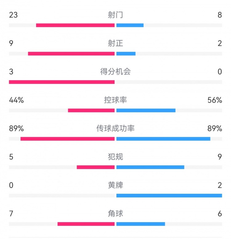 葡萄牙0-1丹麥數(shù)據(jù)：射門8-23，射正2-9，得分機(jī)會0-3