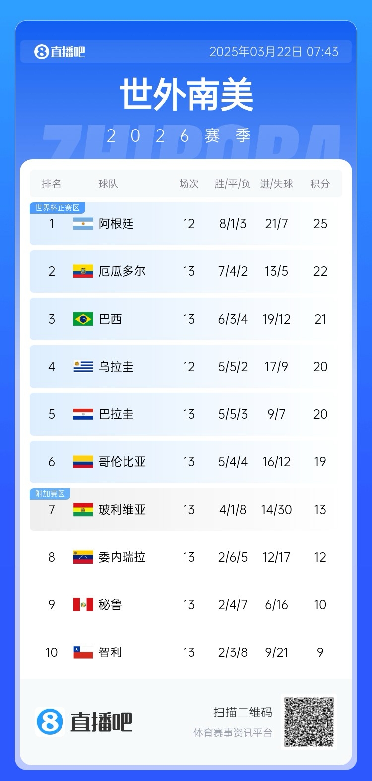 強！厄瓜多爾開局被扣3分，目前3連勝6場不敗，超巴西暫排第二