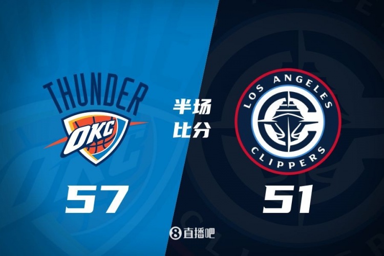 各打一節(jié)好球！快船半場51-57雷霆 哈登6中1得7+4+4&SGA17分6助