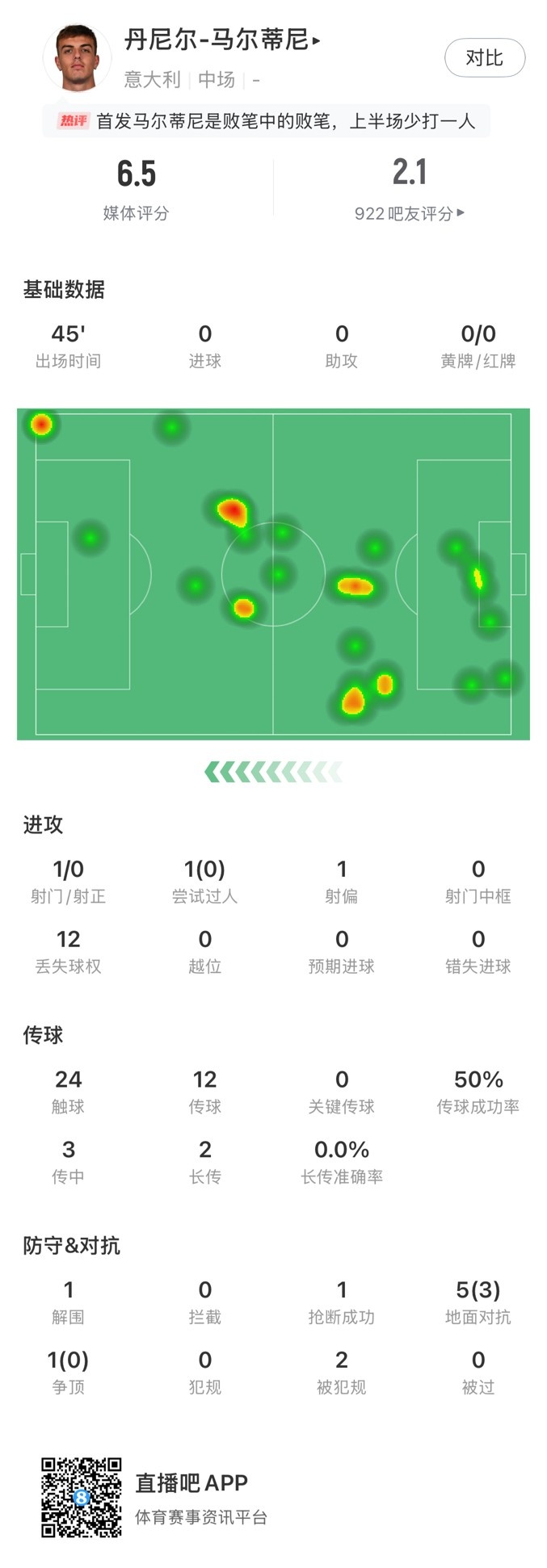 丹尼爾-馬爾蒂尼本場數(shù)據(jù)：24次觸球12次丟失球權，獲評6.5分