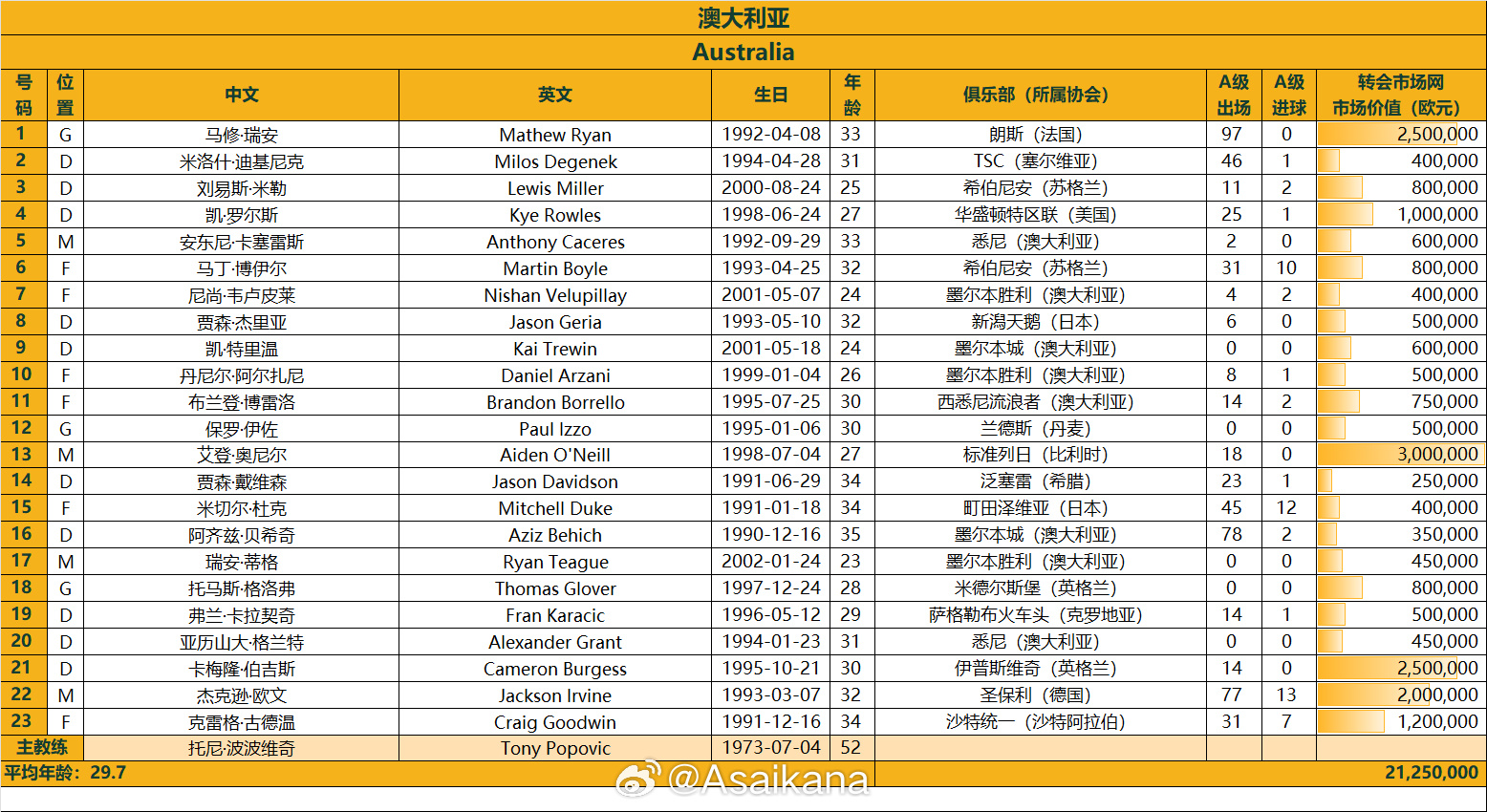 澳大利亞戰(zhàn)國足23人名單：古德溫、杜克入選，身價2125萬歐