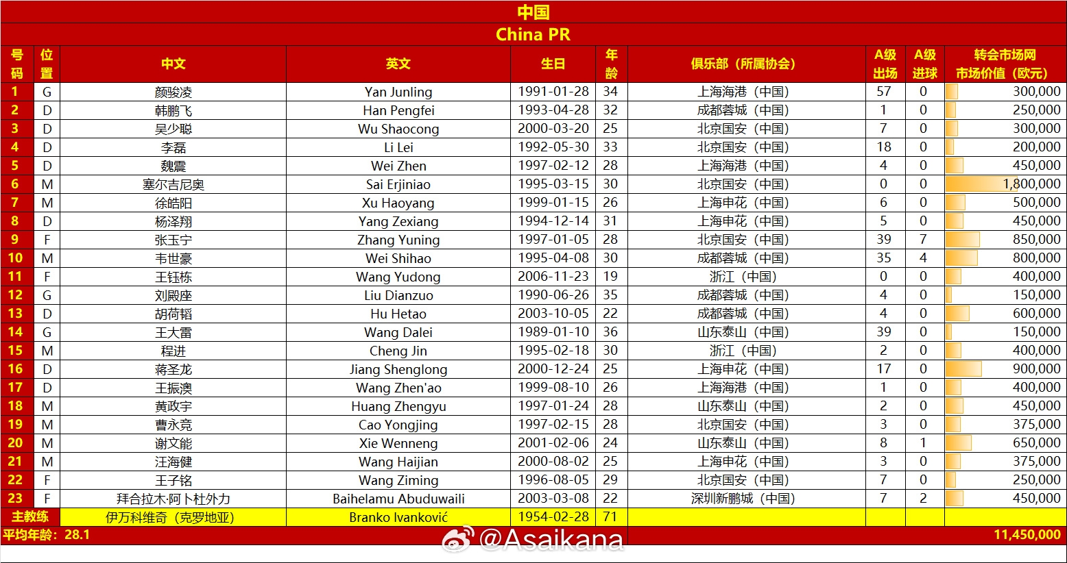 國足vs澳大利亞名單對比：平均年齡28.1-29.7，身價1145萬-2125萬