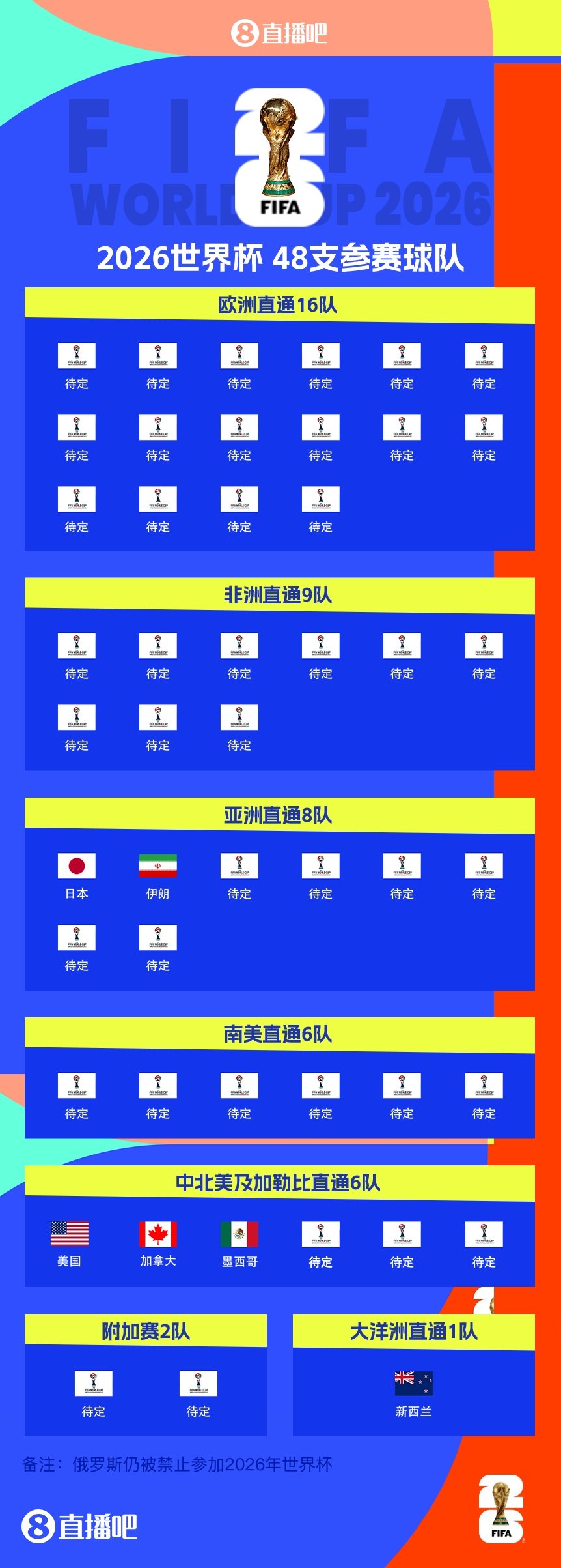 連續(xù)4屆參賽！伊朗提前2輪晉級(jí)2026世界杯，預(yù)選賽晉級(jí)第三隊(duì)