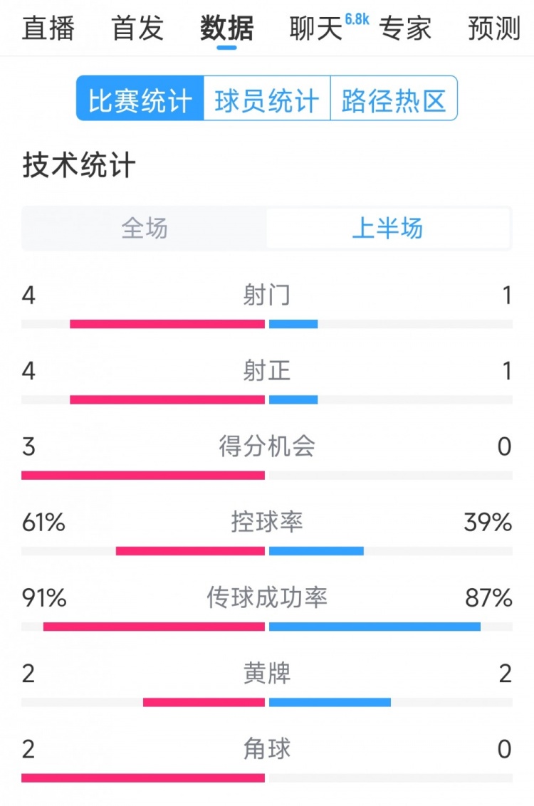 雙方5次射門進4球，阿根廷vs巴西半場數(shù)據(jù)：射門4-1，得分機會3-0
