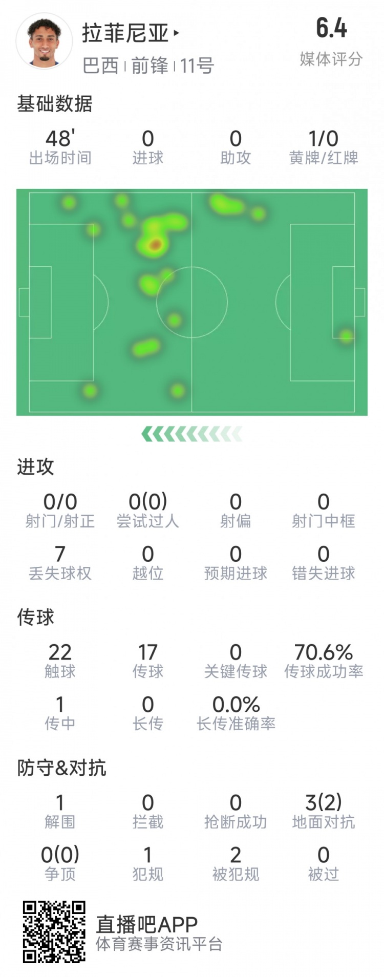 拉菲尼亞半場數(shù)據(jù)：射門&過人數(shù)據(jù)掛零，3對抗2成功，吃到黃牌
