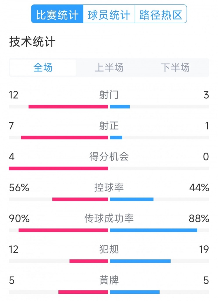 阿根廷4-1巴西全場數(shù)據(jù)：射門12-3，射正7-1，得分機會4-0