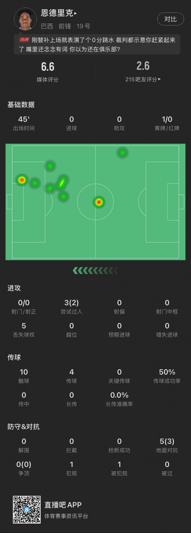 恩德里克替補(bǔ)數(shù)據(jù)：假摔染黃，僅觸球10次&0射門，2次成功過(guò)人
