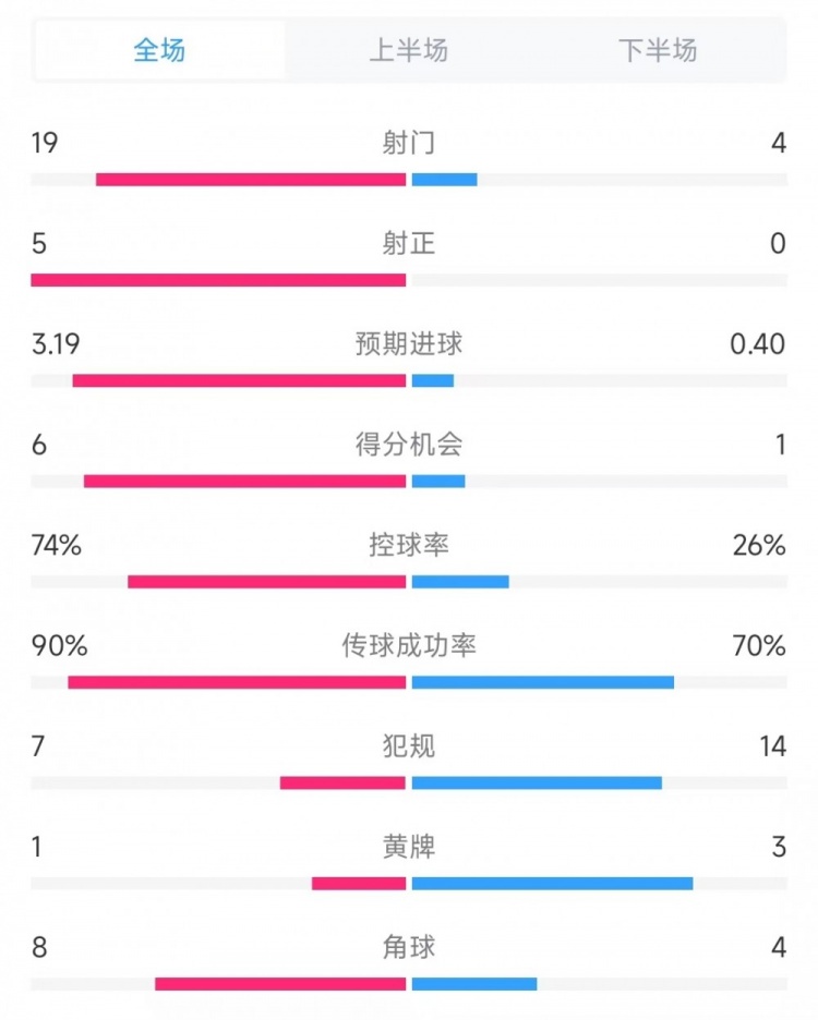 巴薩vs奧薩蘇納數(shù)據(jù)：射門19比4、射正5比0、控球率74%比26%