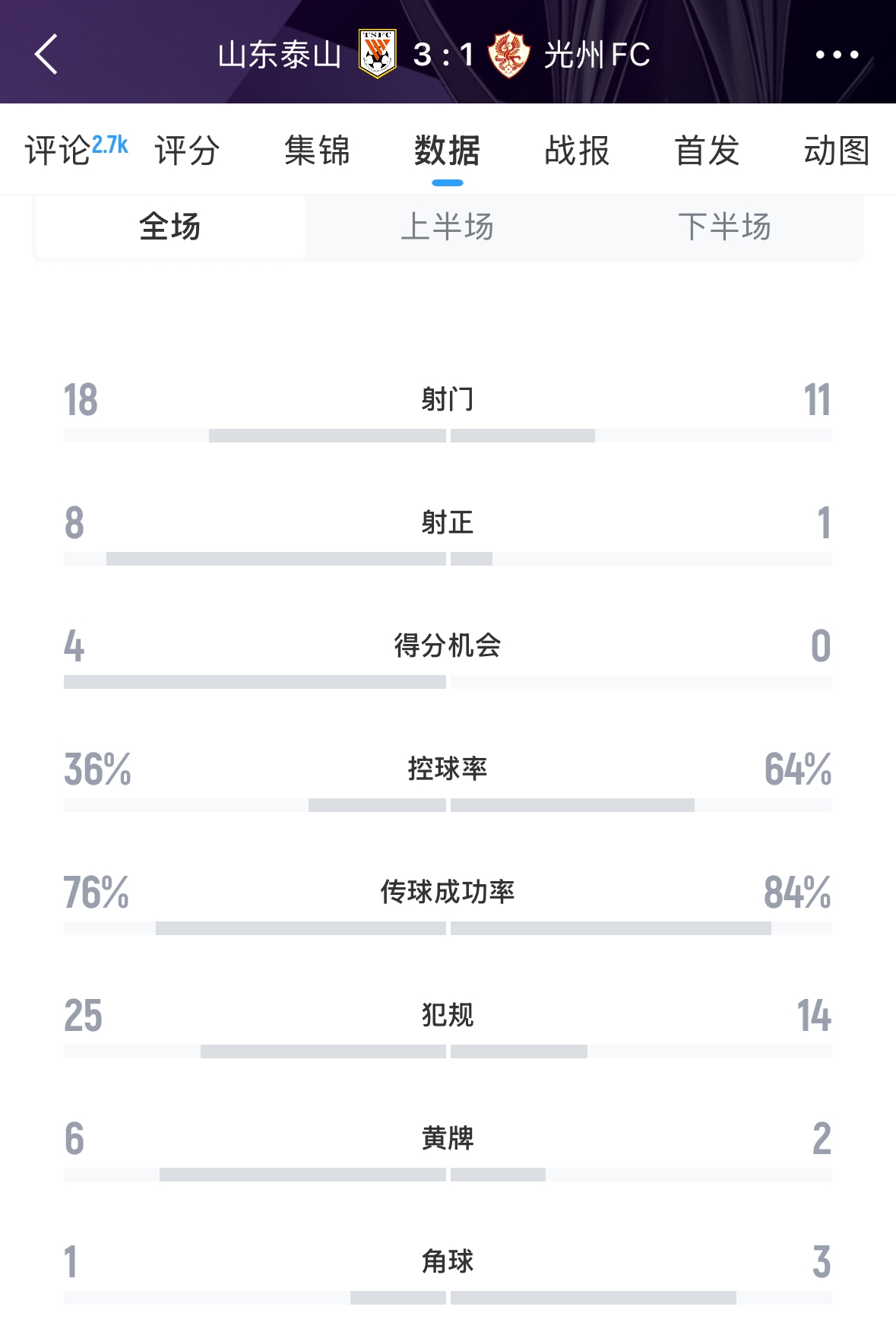 又被罰了！亞足聯(lián)官方：泰山對(duì)陣光州時(shí)6人染黃，罰款6000美元