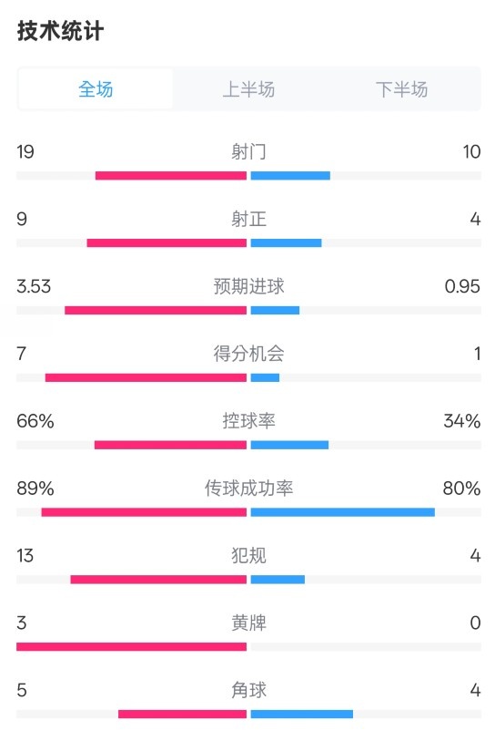 拜仁3-2圣保利全場數(shù)據(jù)：射門19-10，射正9-4，控球率66%-34%