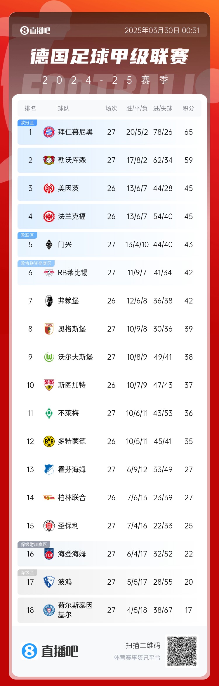 6分差距！拜仁藥廠剩余7輪對比：4對手相同，后者多踢倆保級隊