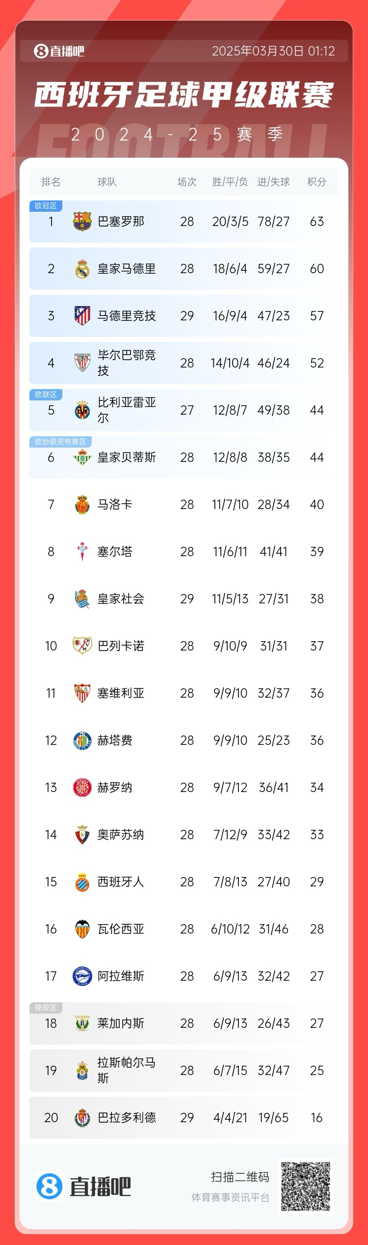 退出爭(zhēng)冠？西甲積分榜：馬競(jìng)聯(lián)賽3場(chǎng)不勝，先賽落后巴薩6分