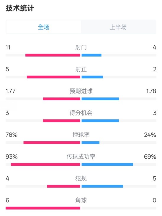 皇馬半場(chǎng)1-2萊加內(nèi)斯數(shù)據(jù)：射門(mén)11-4，射正5-2，控球率76%-24%