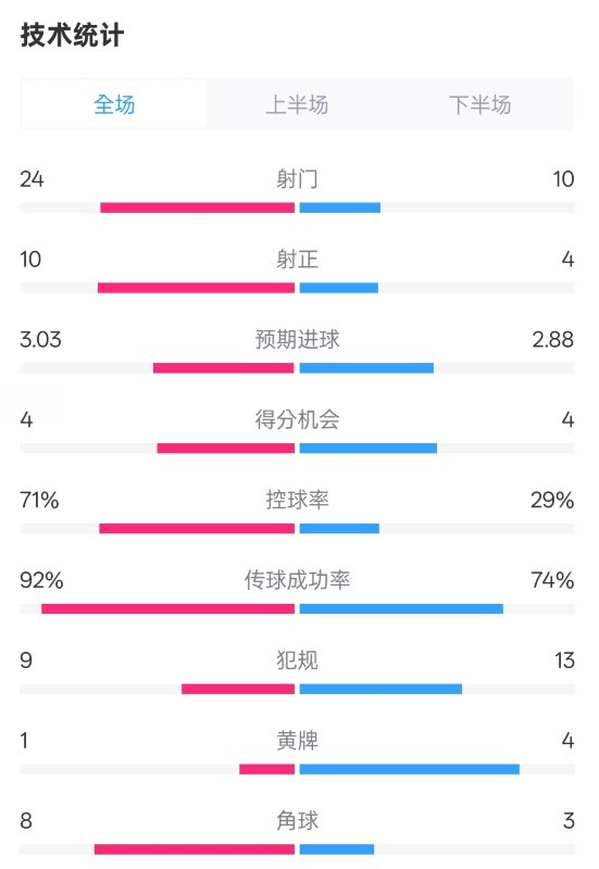 皇馬3-2萊加內(nèi)斯全場數(shù)據(jù)：射門24-10，射正10-4，控球率71%-29%