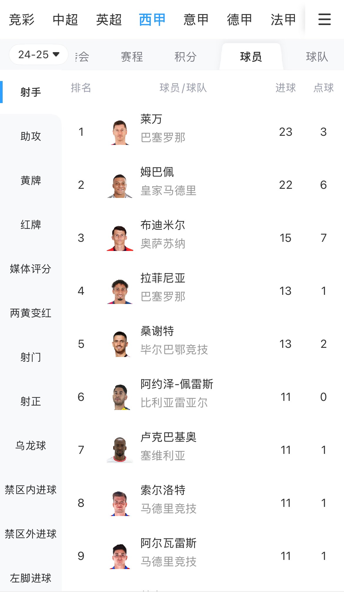 你看好誰(shuí)？西甲射手榜：萊萬(wàn)23球領(lǐng)跑，姆巴佩22球緊隨其后