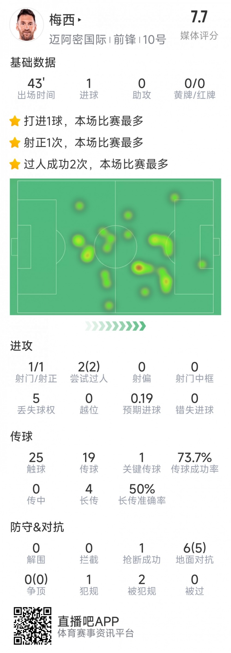 梅西本場數(shù)據(jù)：替補登場2分鐘破門，6對抗5成功，2次過人