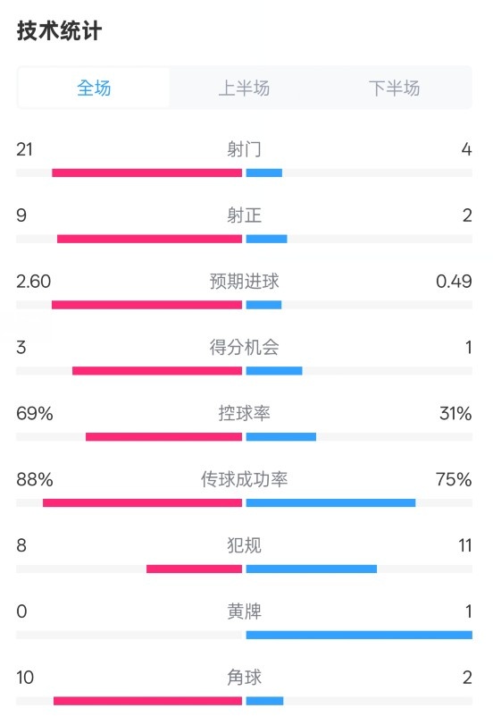 巴薩4-1赫羅納全場數(shù)據(jù)：射門21-4，射正9-2，控球率69%-31%