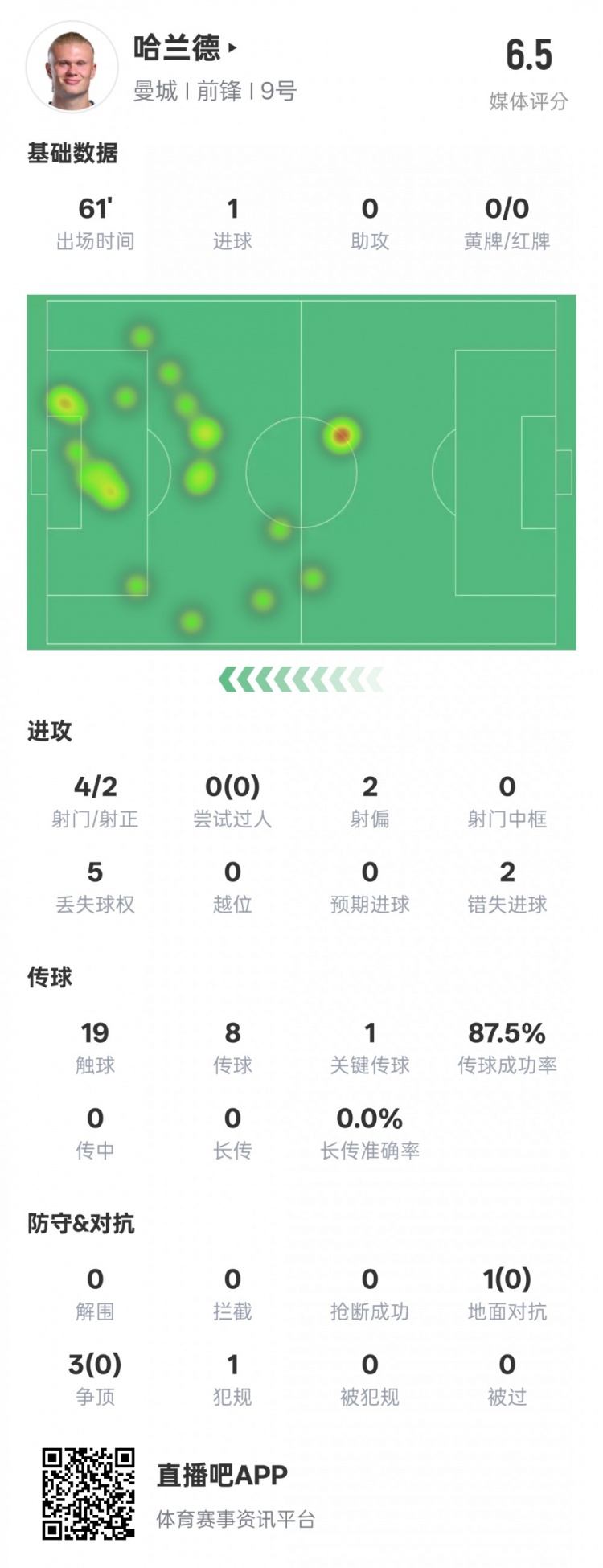 哈蘭德本場數(shù)據(jù)：1進球1關(guān)鍵傳球2錯失進球機會，評分6.5