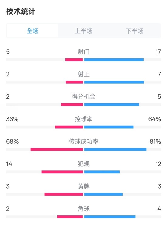 伯恩茅斯1-2曼城全場數(shù)據(jù)：射門5-17，射正2-7，控球率36%-64%