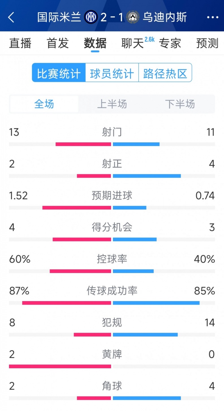 國(guó)米2射正進(jìn)2球，國(guó)米2-1烏迪內(nèi)斯全場(chǎng)數(shù)據(jù)：射門13-11，射正2-4